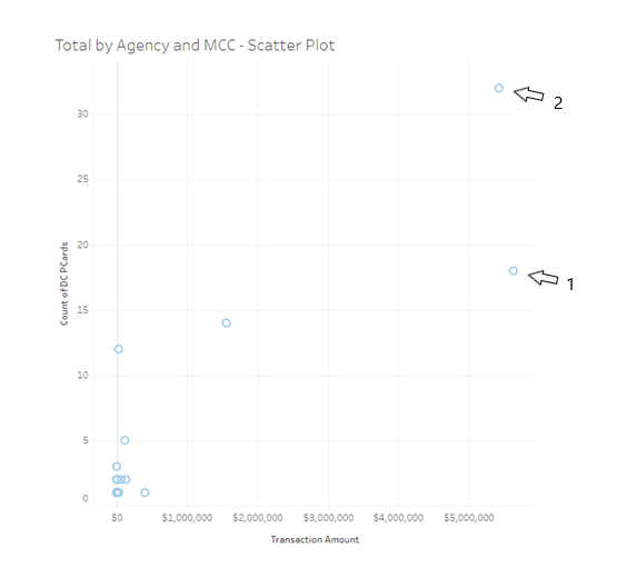 Scatter Plot graph visualization showing Merchant Category Codes (MCCs) with total values, two outliers shown to investigate the data