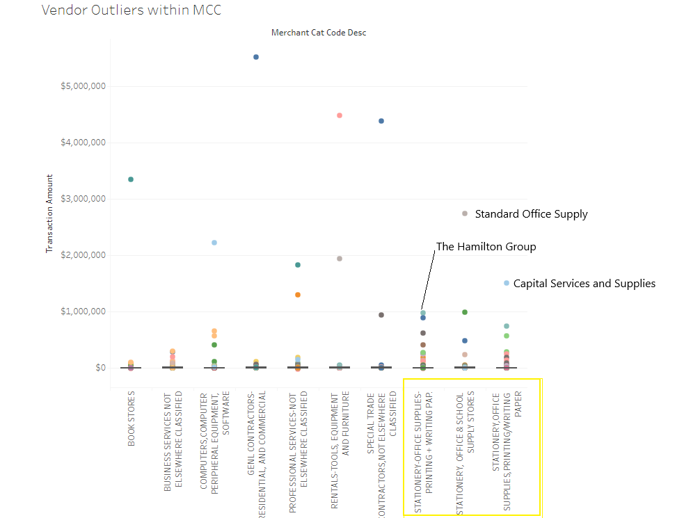 Data Visualization graph showing Data Intelligence on Vendor Outlier Anomolies for purchase card Merchant Category Codes (MCCs) 